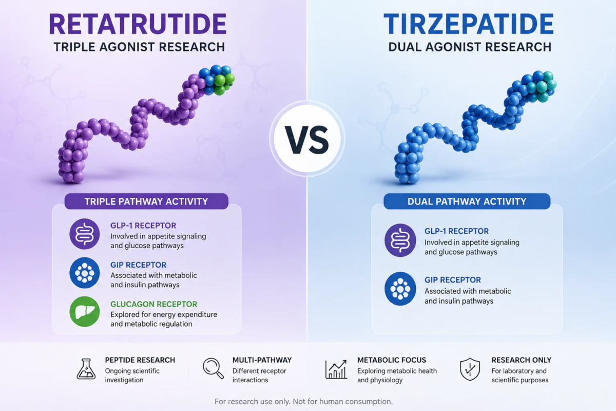  De drievoudige receptorstimulatie van retatrutide vergeleken met de werking van tirzepatide vs semaglutide