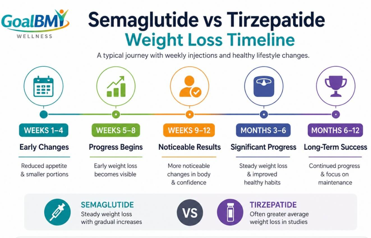De evolutie van gewichtsverliesbehandelingen van tirzepatide vs semaglutide naar de triple agonist